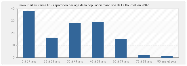 Répartition par âge de la population masculine de Le Bouchet en 2007